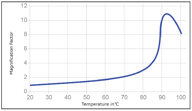90 degree Celcius setpoint curve