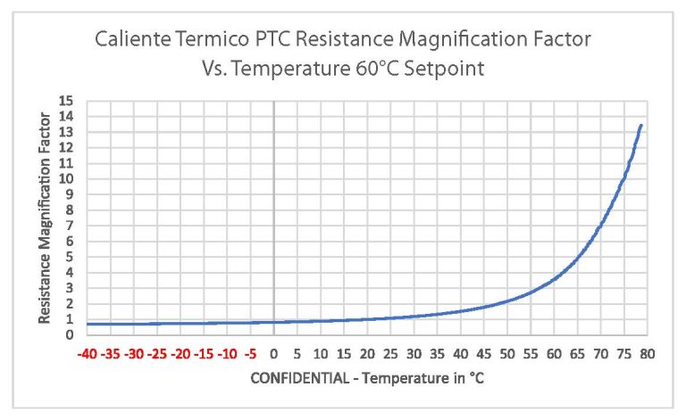 PTC Resistance Magnification Factor vs. Temperature 60 degrees Celsius Setpoint chart